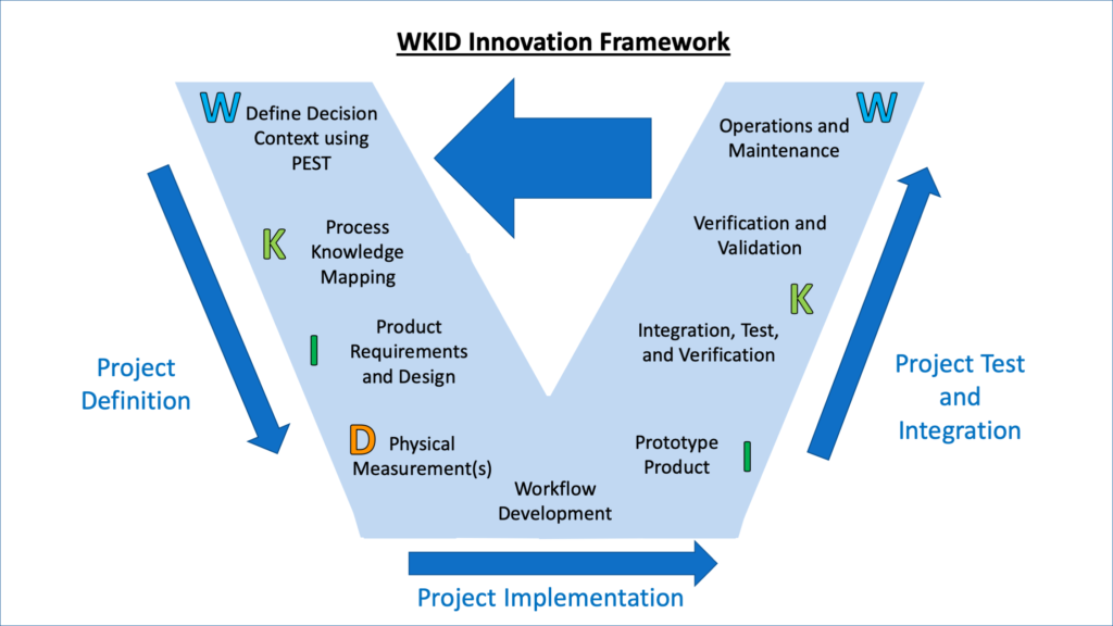 WKID Innovation framework used to solve wicked problems using NASA System Engineering, PEST analysis, and the Knowledge Hierarchy.