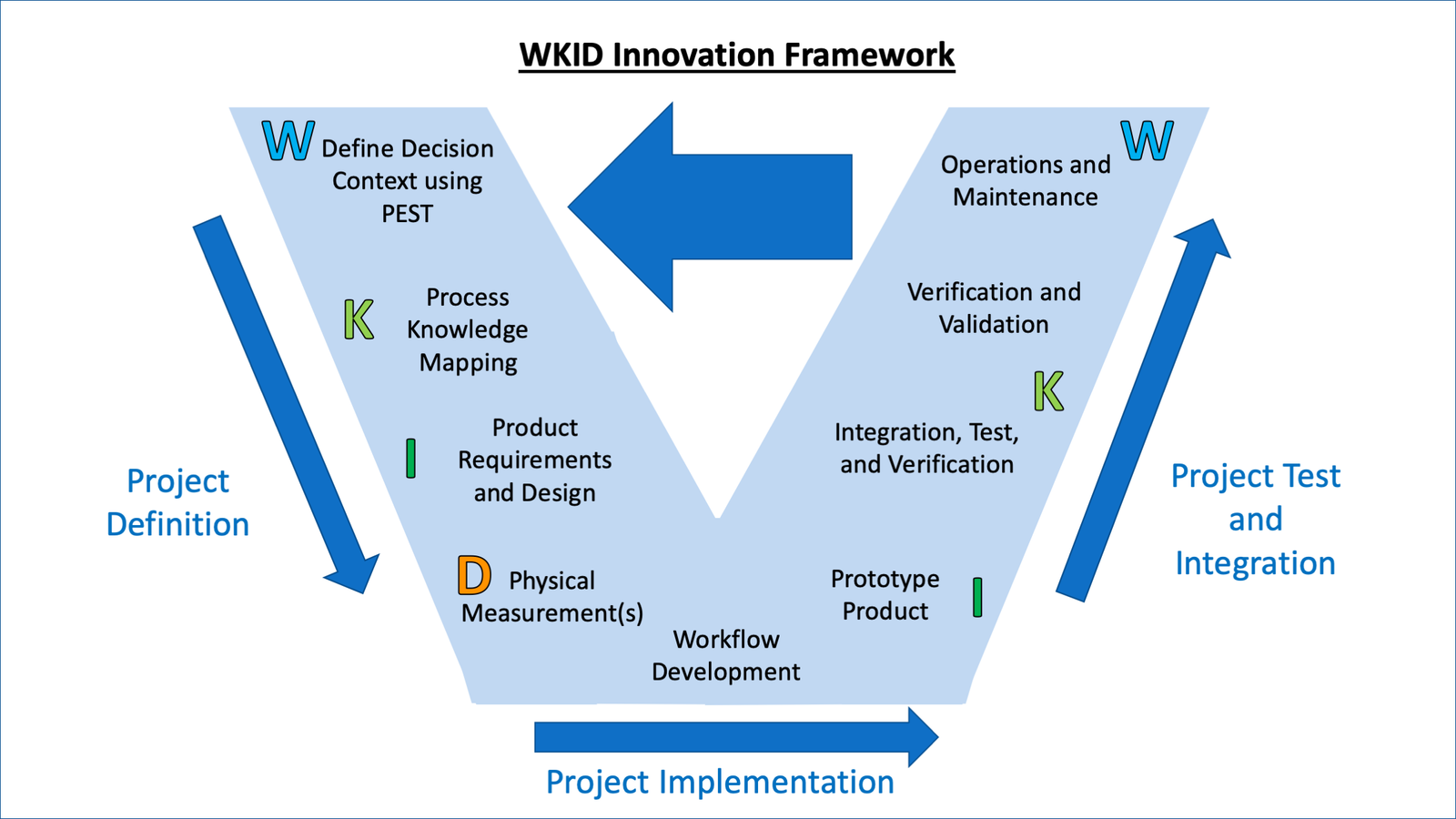 WKID Innovation framework used to solve wicked problems using NASA System Engineering, PEST analysis, and the Knowledge Hierarchy.