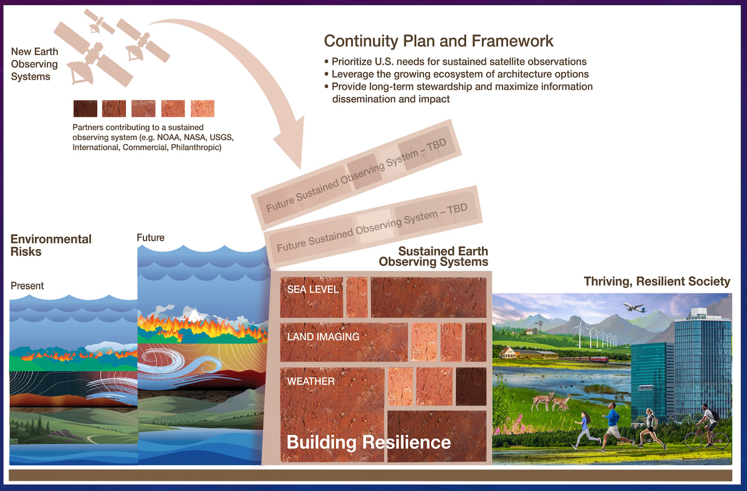 Urgent need for a continuity framework to support sustained and new Earth observations.
