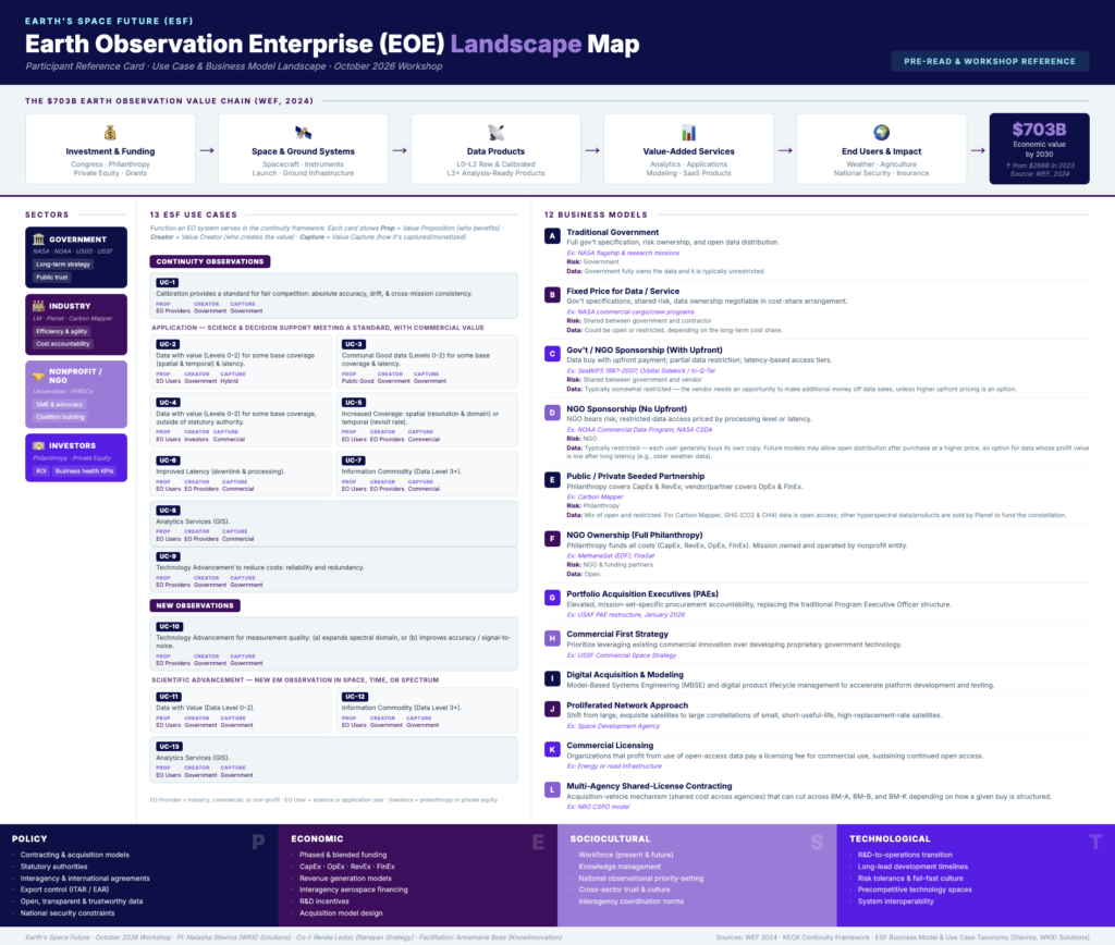 The Earth Observation Enterprise (EOE) for US civil space.
